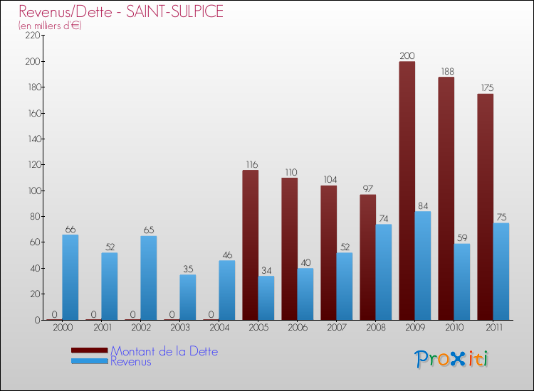 Evolution comparée de la dette et des revenus pour la commune de SAINT-SULPICE de 2000 à 2011 Comparaison de la dette et des revenus pour SAINT-SULPICE de 2000 à 2011