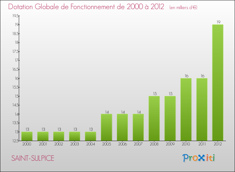 Evolution du montant de la Dotation Globale de Fonctionnement pour la commune de SAINT-SULPICE de 2000 à 2012 Evolution du montant de la Dotation Globale de Fonctionnement pour SAINT-SULPICE de 2000 à 2012