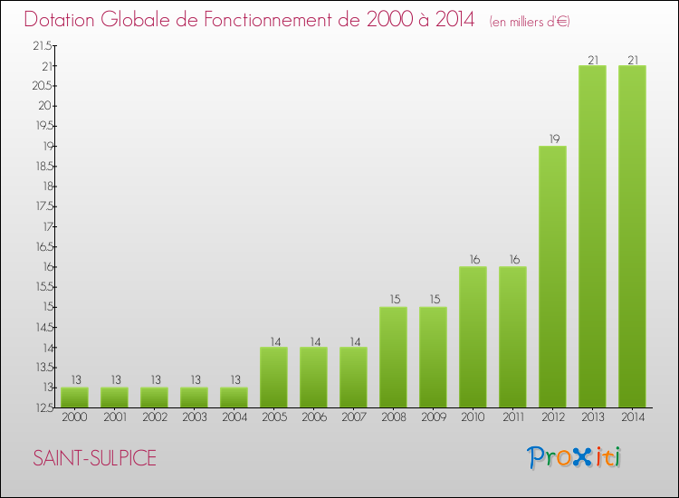 Evolution du montant de la Dotation Globale de Fonctionnement pour la commune de SAINT-SULPICE de 2000 à 2014 Evolution du montant de la Dotation Globale de Fonctionnement pour SAINT-SULPICE de 2000 à 2014