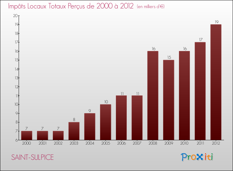 Evolution des Impôts Locaux pour la commune de SAINT-SULPICE de 2000 à 2012 Evolution des Impôts Locaux pour SAINT-SULPICE de 2000 à 2012