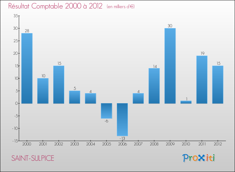 Evolution du résultat comptable pour la commune de SAINT-SULPICE de 2000 à 2012 Evolution du résultat comptable pour SAINT-SULPICE de 2000 à 2012