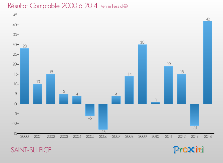 Evolution du résultat comptable pour la commune de SAINT-SULPICE de 2000 à 2014 Evolution du résultat comptable pour SAINT-SULPICE de 2000 à 2014