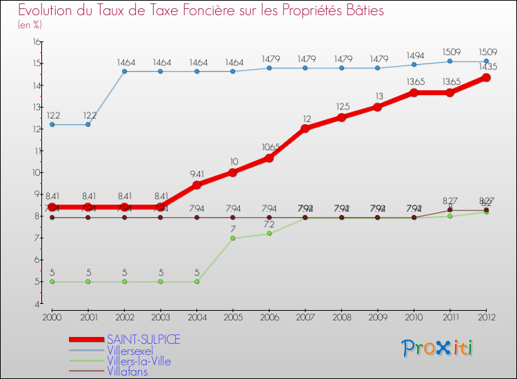 Evolution du taux de la taxe foncière sur le bati pour SAINT-SULPICE et les communes proches de 2000 à 2012 Comparaison des taux de taxe foncière sur le bati pour SAINT-SULPICE et les communes voisines de 2000 à 2012