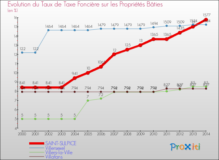 Evolution du taux de la taxe foncière sur le bati pour SAINT-SULPICE et les communes proches de 2000 à 2014 Comparaison des taux de taxe foncière sur le bati pour SAINT-SULPICE et les communes voisines de 2000 à 2014