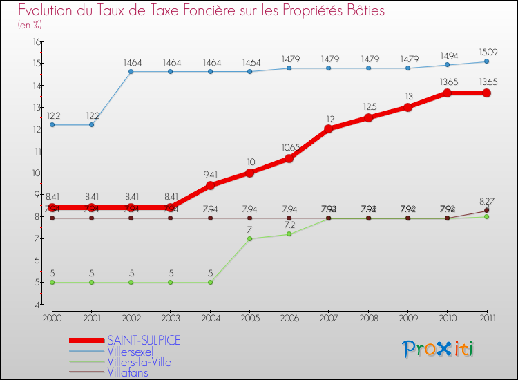 Evolution du taux de la taxe foncière sur le bati pour SAINT-SULPICE et les communes proches Comparaison des taux de taxe foncière sur le bati pour SAINT-SULPICE et les communes voisines