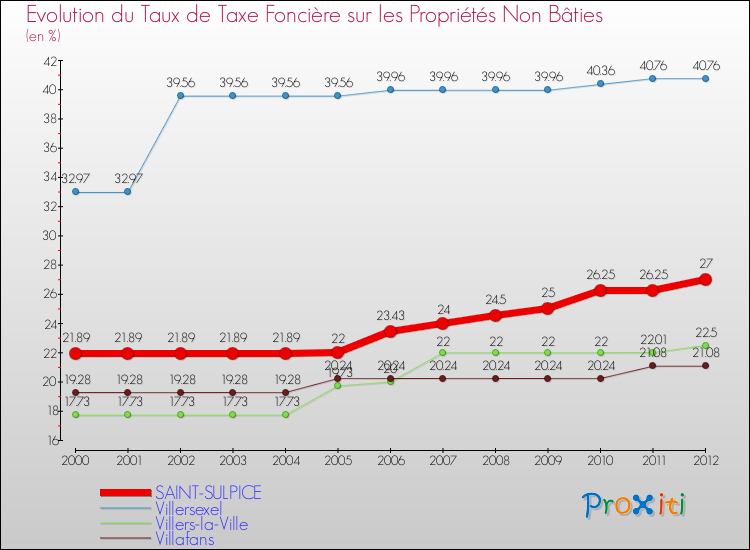 Evolution du taux de la taxe foncière sur les immeubles et terrains non batis pour SAINT-SULPICE et les communes proches de 2000 à 2012 Comparaison des taux de la taxe foncière sur les immeubles et terrains non batis pour SAINT-SULPICE et les communes voisines de 2000 à 2012