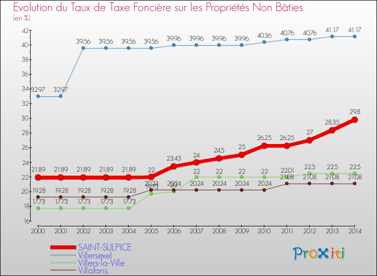 Evolution du taux de la taxe foncière sur les immeubles et terrains non batis pour SAINT-SULPICE et les communes proches de 2000 à 2014 Comparaison des taux de la taxe foncière sur les immeubles et terrains non batis pour SAINT-SULPICE et les communes voisines de 2000 à 2014