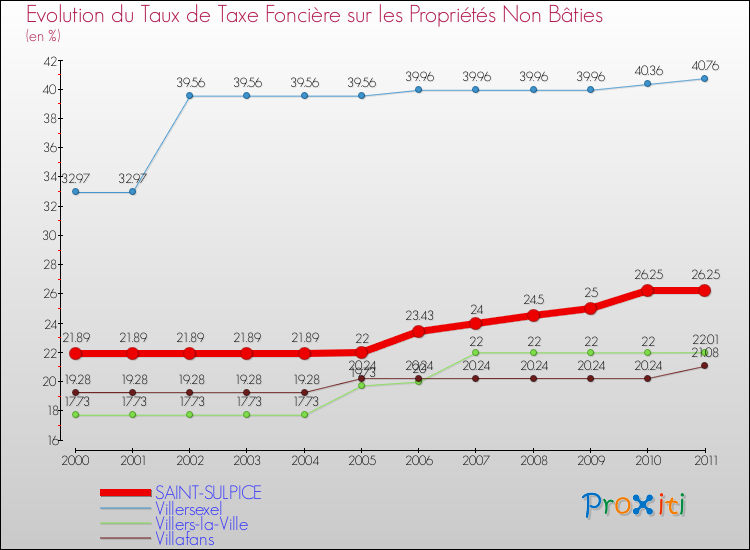Evolution du taux de la taxe foncière sur les immeubles et terrains non batis pour SAINT-SULPICE et les communes proches Comparaison des taux de la taxe foncière sur les immeubles et terrains non batis pour SAINT-SULPICE et les communes voisines