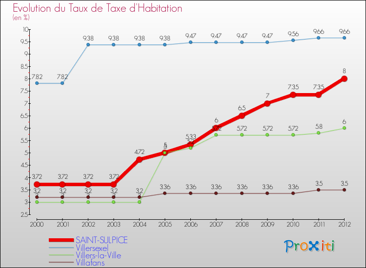 Evolution du taux de la taxe d'habitation pour SAINT-SULPICE et les communes proches Comparaison des taux de la taxe d'habitation pour SAINT-SULPICE et les communes voisines