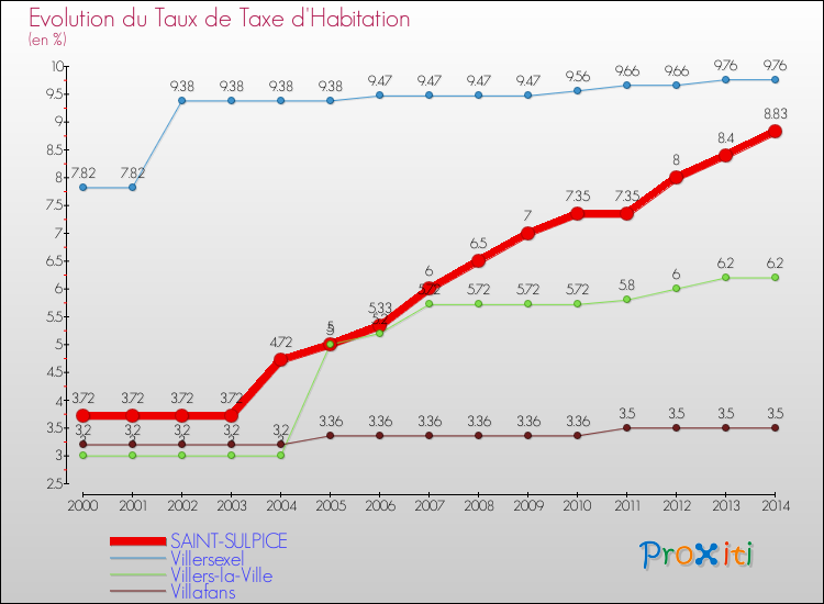 Evolution du taux de la taxe d'habitation pour SAINT-SULPICE et les communes proches de 2000 à 2014 Comparaison des taux de la taxe d'habitation pour SAINT-SULPICE et les communes voisines de 2000 à 2014