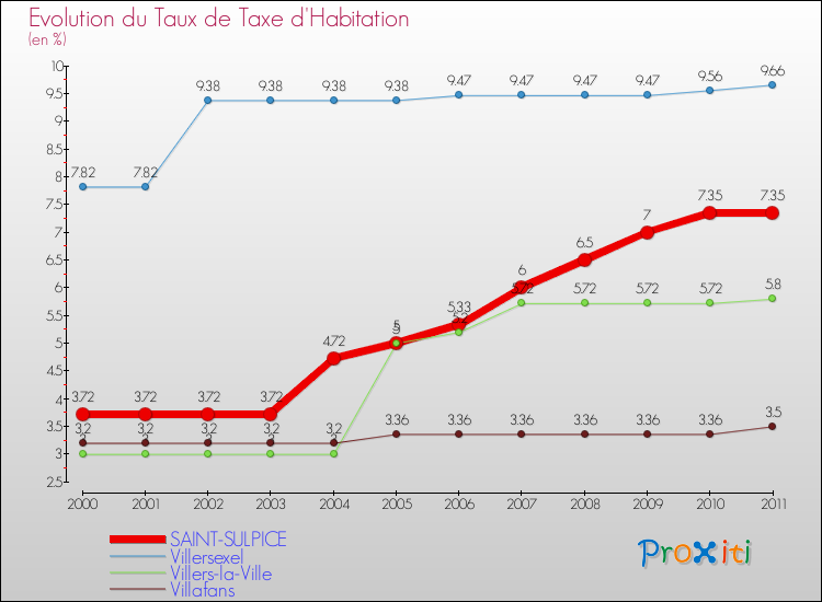 Evolution du taux de la taxe d'habitation pour SAINT-SULPICE et les communes proches Comparaison des taux de la taxe d'habitation pour SAINT-SULPICE et les communes voisines