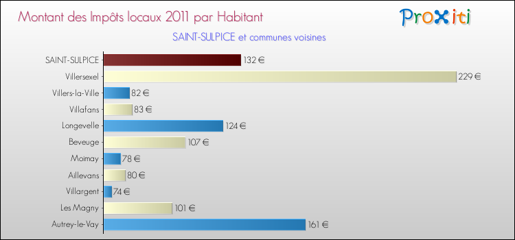 Montant des impôts locaux par Habitant pour SAINT-SULPICE et les communes proches Comparaison des impôts locaux par habitant pour SAINT-SULPICE et les communes voisines