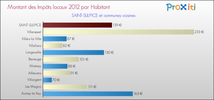 Montant des impôts locaux par Habitant pour SAINT-SULPICE et les communes proches Comparaison des impôts locaux par habitant pour SAINT-SULPICE et les communes voisines