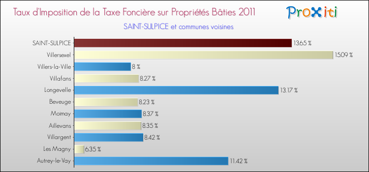 Taux d'imposition de la taxe foncière sur le bati 2011 pour SAINT-SULPICE et les communes proches Comparaison des taux d'imposition de la taxe foncière sur le bati 2011 pour SAINT-SULPICE et les communes voisines