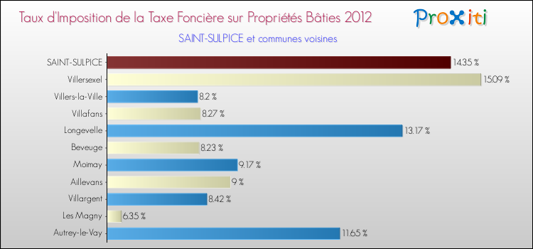Taux d'imposition de la taxe foncière sur le bati 2012 pour SAINT-SULPICE et les communes proches Comparaison des taux d'imposition de la taxe foncière sur le bati 2012 pour SAINT-SULPICE et les communes voisines