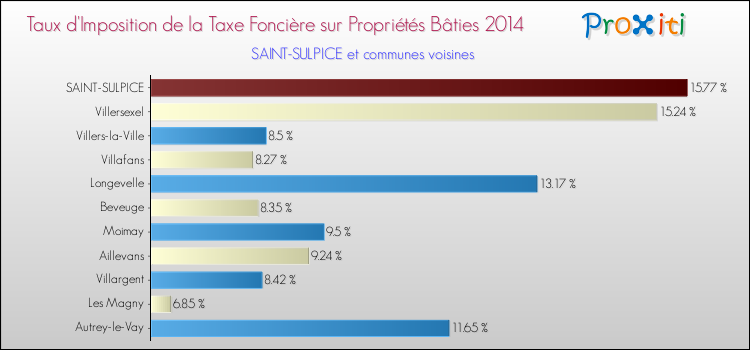 Taux d'imposition de la taxe foncière sur le bati 2014 pour SAINT-SULPICE et les communes proches Comparaison des taux d'imposition de la taxe foncière sur le bati 2014 pour SAINT-SULPICE et les communes voisines