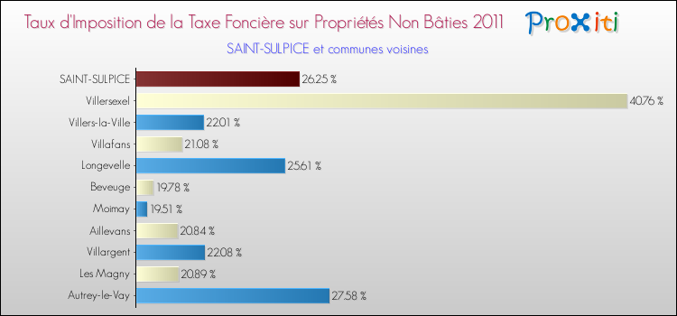 Taux d'imposition de la taxe foncière sur les immeubles et terrains non batis 2011 pour SAINT-SULPICE et les communes proches Comparaison des taux d'imposition de la taxe foncière sur les immeubles et terrains non batis 2011 pour SAINT-SULPICE et les communes voisines