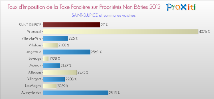 Taux d'imposition de la taxe foncière sur les immeubles et terrains non batis 2012 pour SAINT-SULPICE et les communes proches Comparaison des taux d'imposition de la taxe foncière sur les immeubles et terrains non batis 2012 pour SAINT-SULPICE et les communes voisines