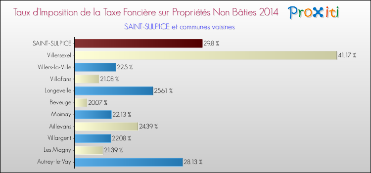 Taux d'imposition de la taxe foncière sur les immeubles et terrains non batis 2014 pour SAINT-SULPICE et les communes proches Comparaison des taux d'imposition de la taxe foncière sur les immeubles et terrains non batis 2014 pour SAINT-SULPICE et les communes voisines