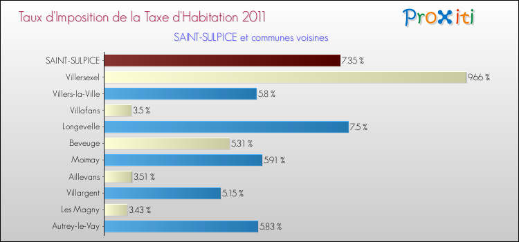 Taux d'imposition de la taxe d'habitation 2011 pour SAINT-SULPICE et les communes proches Comparaison des taux d'imposition de la taxe d'habitation 2011 pour SAINT-SULPICE et les communes voisines