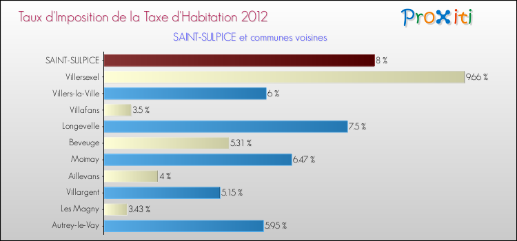 Taux d'imposition de la taxe d'habitation 2012 pour SAINT-SULPICE et les communes proches Comparaison des taux d'imposition de la taxe d'habitation 2012 pour SAINT-SULPICE et les communes voisines