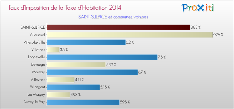 Taux d'imposition de la taxe d'habitation 2014 pour SAINT-SULPICE et les communes proches Comparaison des taux d'imposition de la taxe d'habitation 2014 pour SAINT-SULPICE et les communes voisines