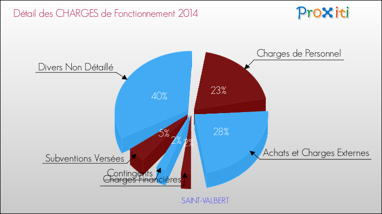 Décomposition des Charges de Fonctionnement 2014 de la commune de SAINT-VALBERT Charges de Fonctionnement 2014 pour la commune de SAINT-VALBERT