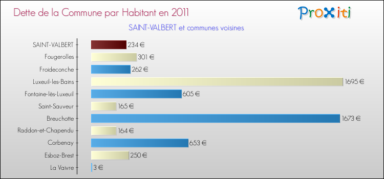 Dette par habitant de la commune en 2011 pour SAINT-VALBERT et les communes proches Comparaison de la dette par habitant de la commune en 2011 pour SAINT-VALBERT et les communes voisines