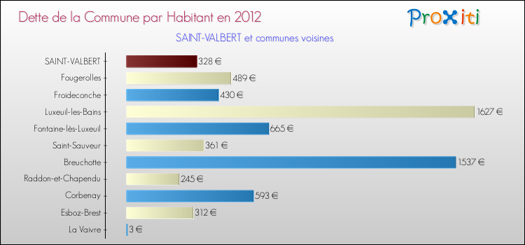 Dette par habitant de la commune en 2012 pour SAINT-VALBERT et les communes proches Comparaison de la dette par habitant de la commune en 2012 pour SAINT-VALBERT et les communes voisines