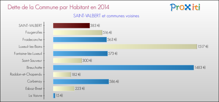 Dette par habitant de la commune en 2014 pour SAINT-VALBERT et les communes proches Comparaison de la dette par habitant de la commune en 2014 pour SAINT-VALBERT et les communes voisines