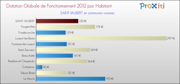 Montant des dotations globales de fonctionnement DGF par Habitant pour SAINT-VALBERT et les communes proches Comparaison des des dotations globales de fonctionnement DGF par habitant pour SAINT-VALBERT et les communes voisines