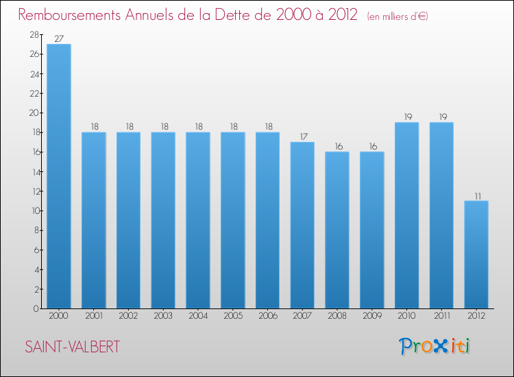 Evolution de l'annuité de la dette pour la commune de SAINT-VALBERT de 2000 à 2012 Annuités de la dette pour SAINT-VALBERT de 2000 à 2012