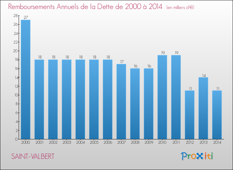 Evolution de l'annuité de la dette pour la commune de SAINT-VALBERT de 2000 à 2014 Annuités de la dette pour SAINT-VALBERT de 2000 à 2014