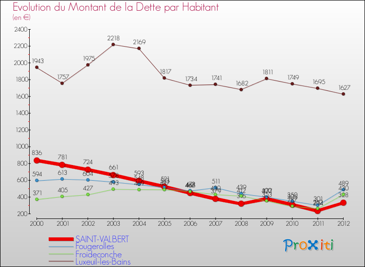 Evolution de la dette par habitant pour la commune de SAINT-VALBERT et les communes proches de 2000 à 2012 Comparaison de la dette par habitant pour SAINT-VALBERT et les communes voisines de 2000 à 2012