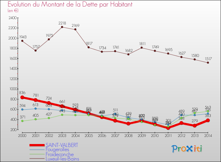Evolution de la dette par habitant pour la commune de SAINT-VALBERT et les communes proches de 2000 à 2014 Comparaison de la dette par habitant pour SAINT-VALBERT et les communes voisines de 2000 à 2014