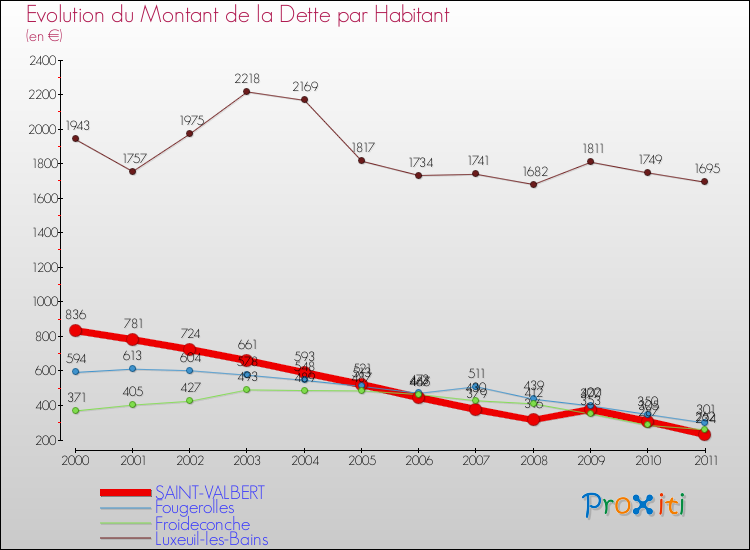 Evolution de la dette par habitant pour la commune de SAINT-VALBERT et les communes proches Comparaison de la dette par habitant pour SAINT-VALBERT et les communes voisines