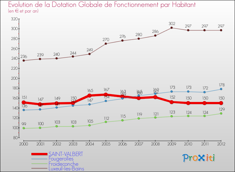 Evolution et montant de la dotation globale de fonctionnement par Habitant pour SAINT-VALBERT et les communes proches Comparaison des dotations globales de fonctionnement par habitant pour SAINT-VALBERT et les communes voisines