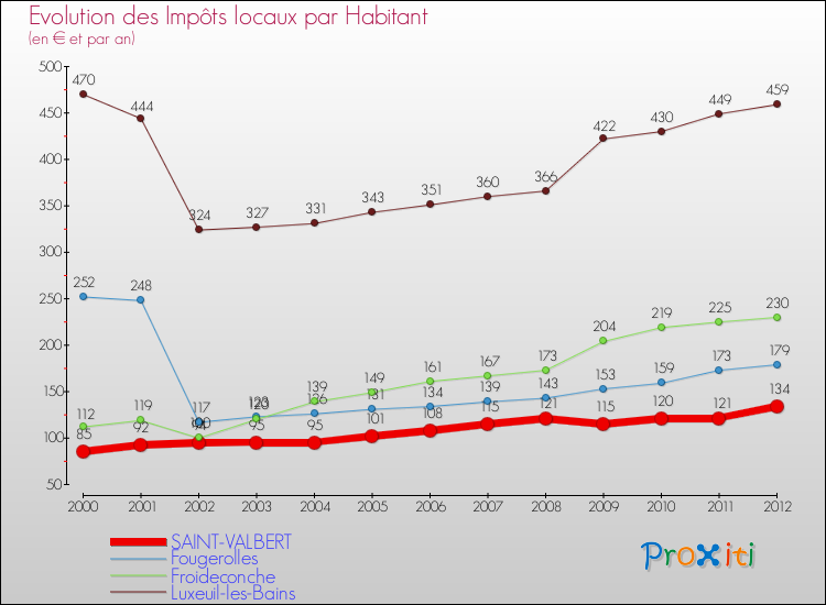 Evolution et montant des impôts locaux par Habitant pour SAINT-VALBERT et les communes proches Comparaison des impôts locaux par habitant pour SAINT-VALBERT et les communes voisines