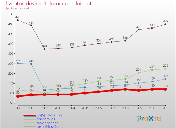 Evolution et montant des impôts locaux par Habitant pour SAINT-VALBERT et les communes proches Comparaison des impôts locaux par habitant pour SAINT-VALBERT et les communes voisines