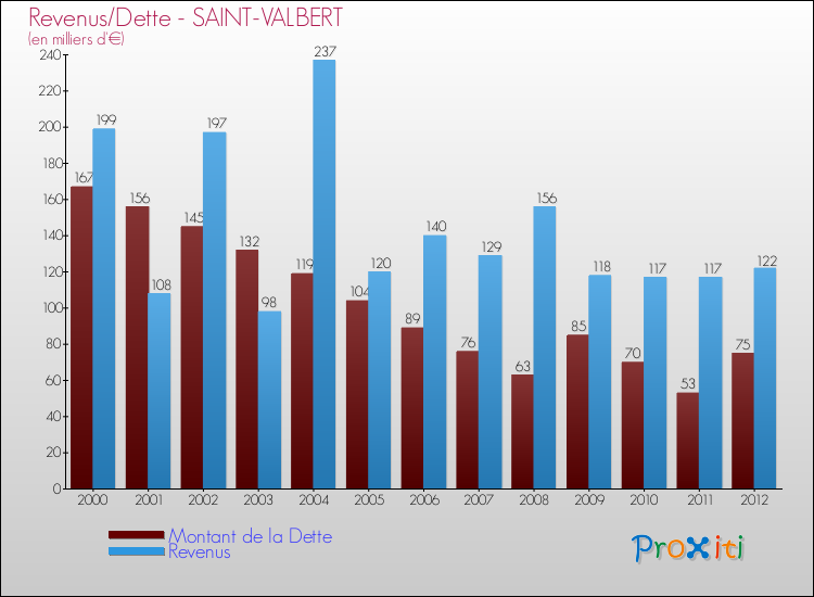 Evolution comparée de la dette et des revenus pour la commune de SAINT-VALBERT de 2000 à 2012 Comparaison de la dette et des revenus pour SAINT-VALBERT de 2000 à 2012