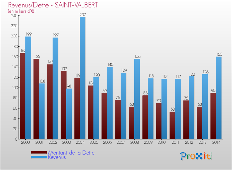 Evolution comparée de la dette et des revenus pour la commune de SAINT-VALBERT de 2000 à 2014 Comparaison de la dette et des revenus pour SAINT-VALBERT de 2000 à 2014