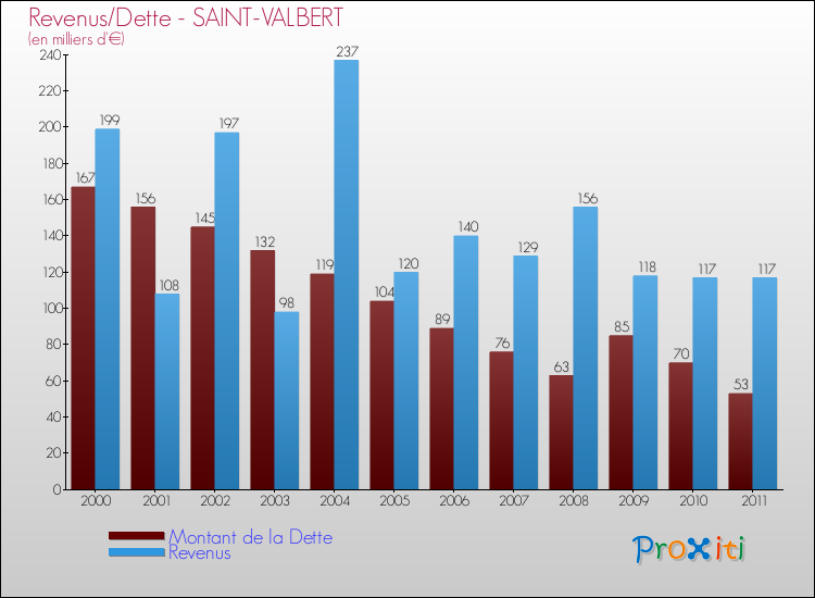 Evolution comparée de la dette et des revenus pour la commune de SAINT-VALBERT de 2000 à 2011 Comparaison de la dette et des revenus pour SAINT-VALBERT de 2000 à 2011