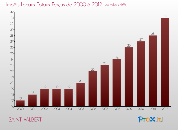 Evolution des Impôts Locaux pour la commune de SAINT-VALBERT de 2000 à 2012 Evolution des Impôts Locaux pour SAINT-VALBERT de 2000 à 2012