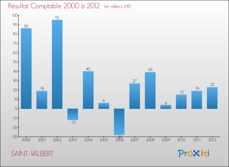 Evolution du résultat comptable pour la commune de SAINT-VALBERT de 2000 à 2012 Evolution du résultat comptable pour SAINT-VALBERT de 2000 à 2012