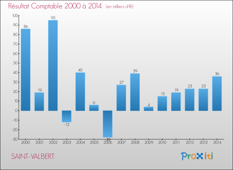 Evolution du résultat comptable pour la commune de SAINT-VALBERT de 2000 à 2014 Evolution du résultat comptable pour SAINT-VALBERT de 2000 à 2014