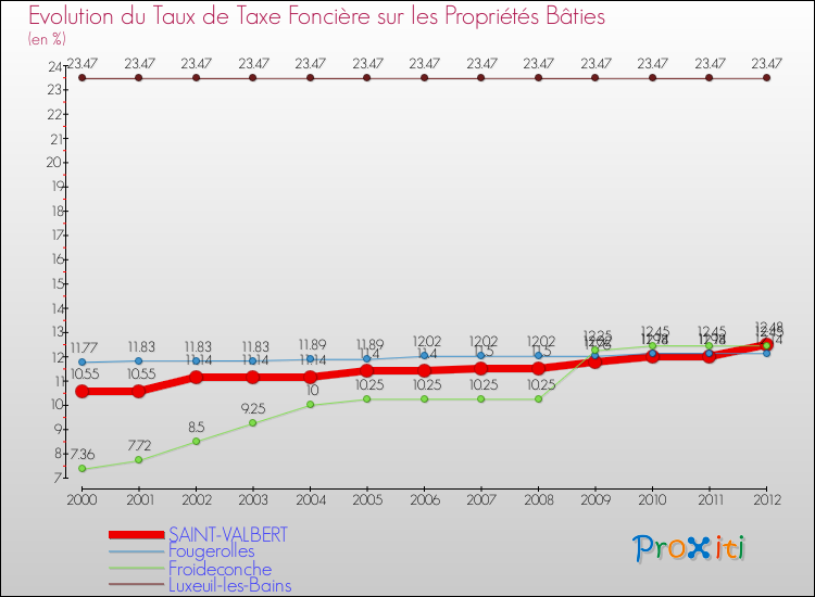 Evolution du taux de la taxe foncière sur le bati pour SAINT-VALBERT et les communes proches de 2000 à 2012 Comparaison des taux de taxe foncière sur le bati pour SAINT-VALBERT et les communes voisines de 2000 à 2012