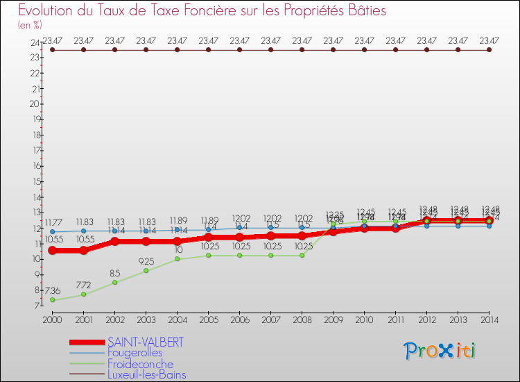 Evolution du taux de la taxe foncière sur le bati pour SAINT-VALBERT et les communes proches de 2000 à 2014 Comparaison des taux de taxe foncière sur le bati pour SAINT-VALBERT et les communes voisines de 2000 à 2014