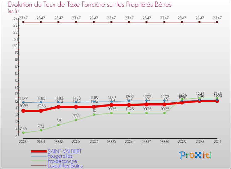 Evolution du taux de la taxe foncière sur le bati pour SAINT-VALBERT et les communes proches Comparaison des taux de taxe foncière sur le bati pour SAINT-VALBERT et les communes voisines