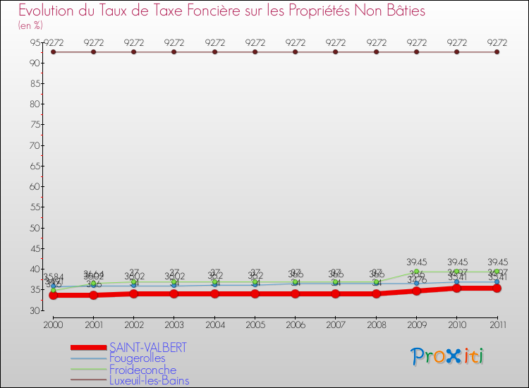 Evolution du taux de la taxe foncière sur les immeubles et terrains non batis pour SAINT-VALBERT et les communes proches Comparaison des taux de la taxe foncière sur les immeubles et terrains non batis pour SAINT-VALBERT et les communes voisines