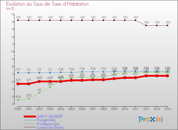 Evolution du taux de la taxe d'habitation pour SAINT-VALBERT et les communes proches de 2000 à 2014 Comparaison des taux de la taxe d'habitation pour SAINT-VALBERT et les communes voisines de 2000 à 2014